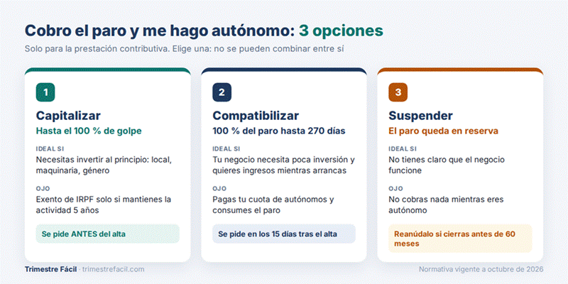 Capitalizar el paro, compatibilizarlo o suspenderlo: tres opciones para hacerse autónomo